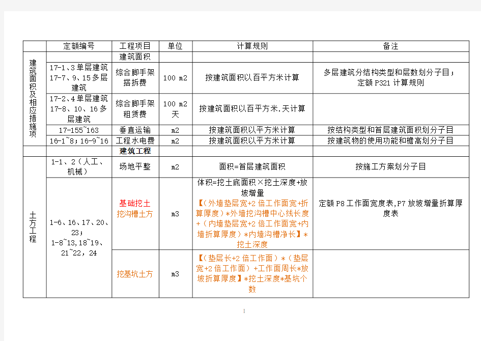 定额计算规则汇总  新