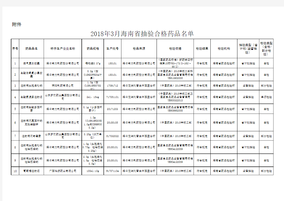 合格药品统计表