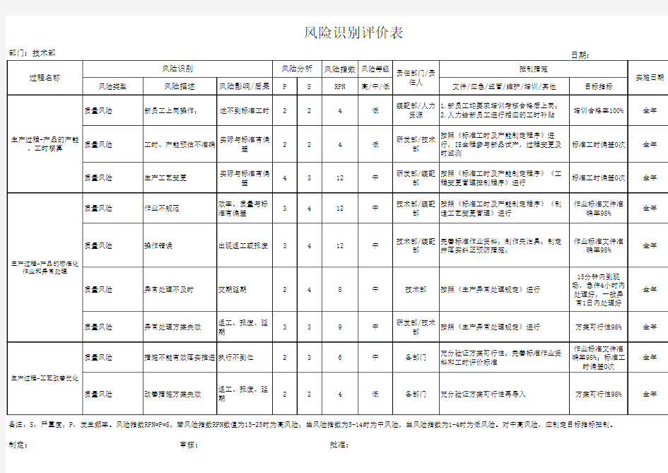PZGLI007-技术部--风险识别评价表OK