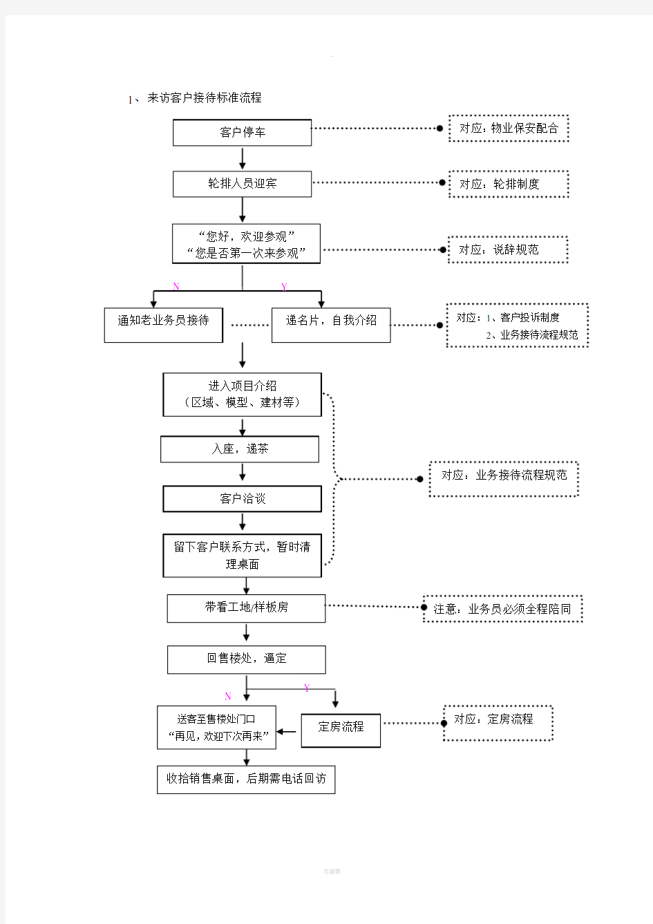 房地产销售来电来访客户接听接待标准流程及说辞1