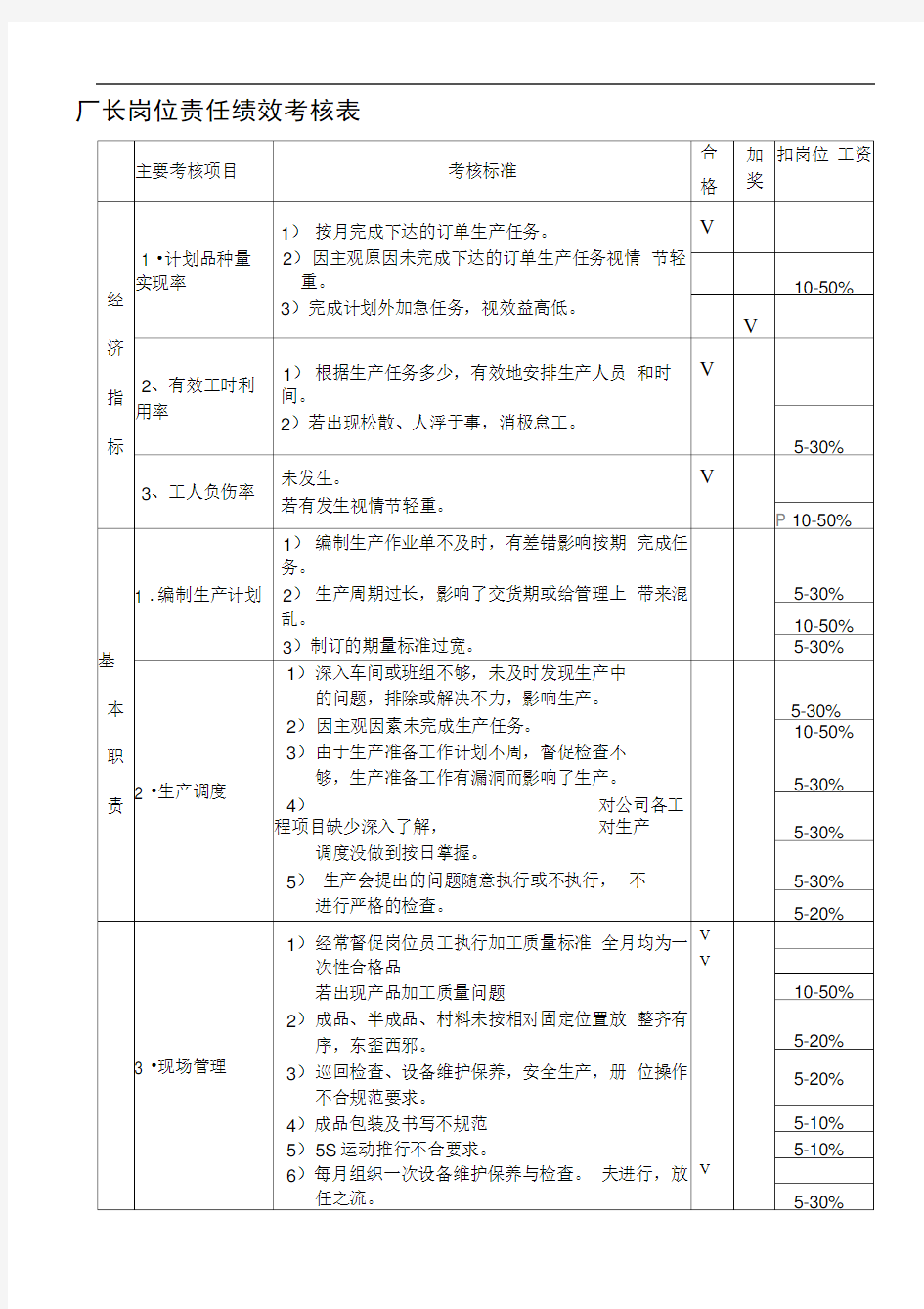 厂长岗位绩效考核表