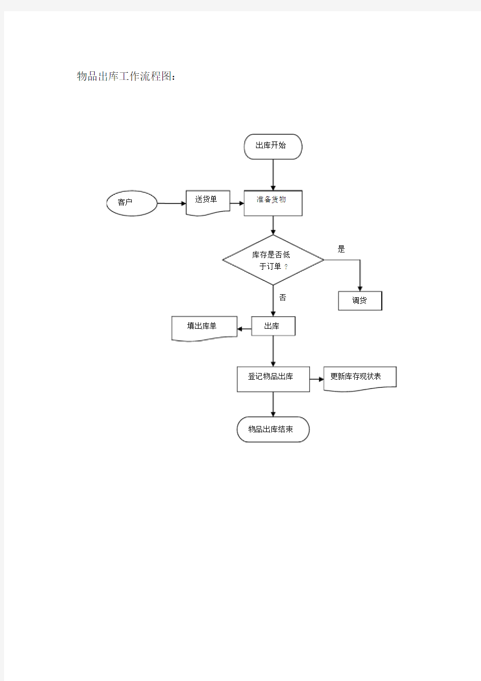 (完整word版)物品出入库业务流程图.doc