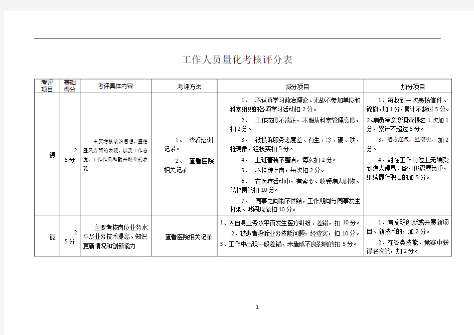 工作人员量化考核评分表