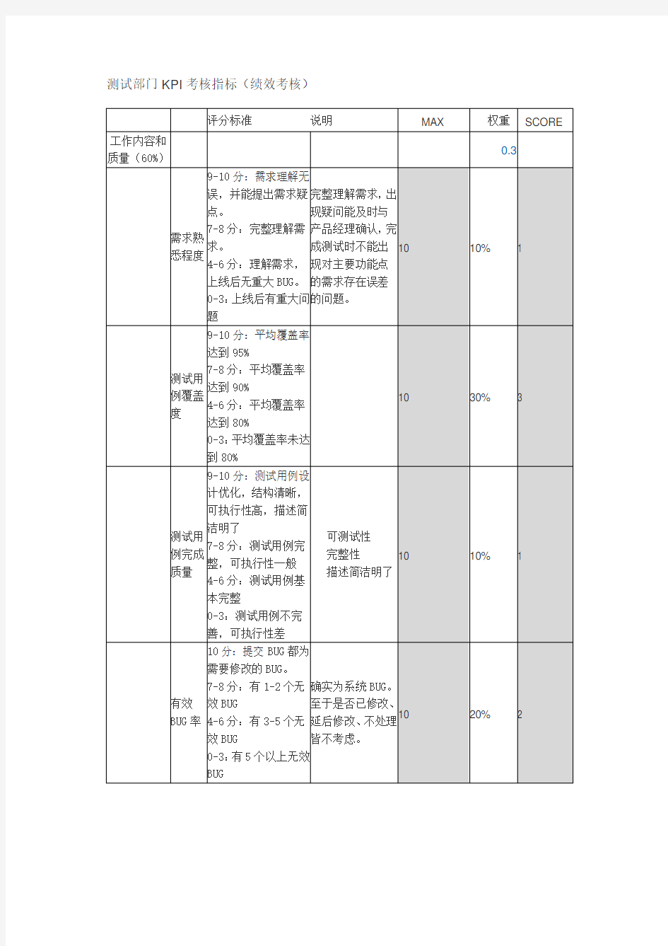 测试部门KPI考核指标(绩效考核)