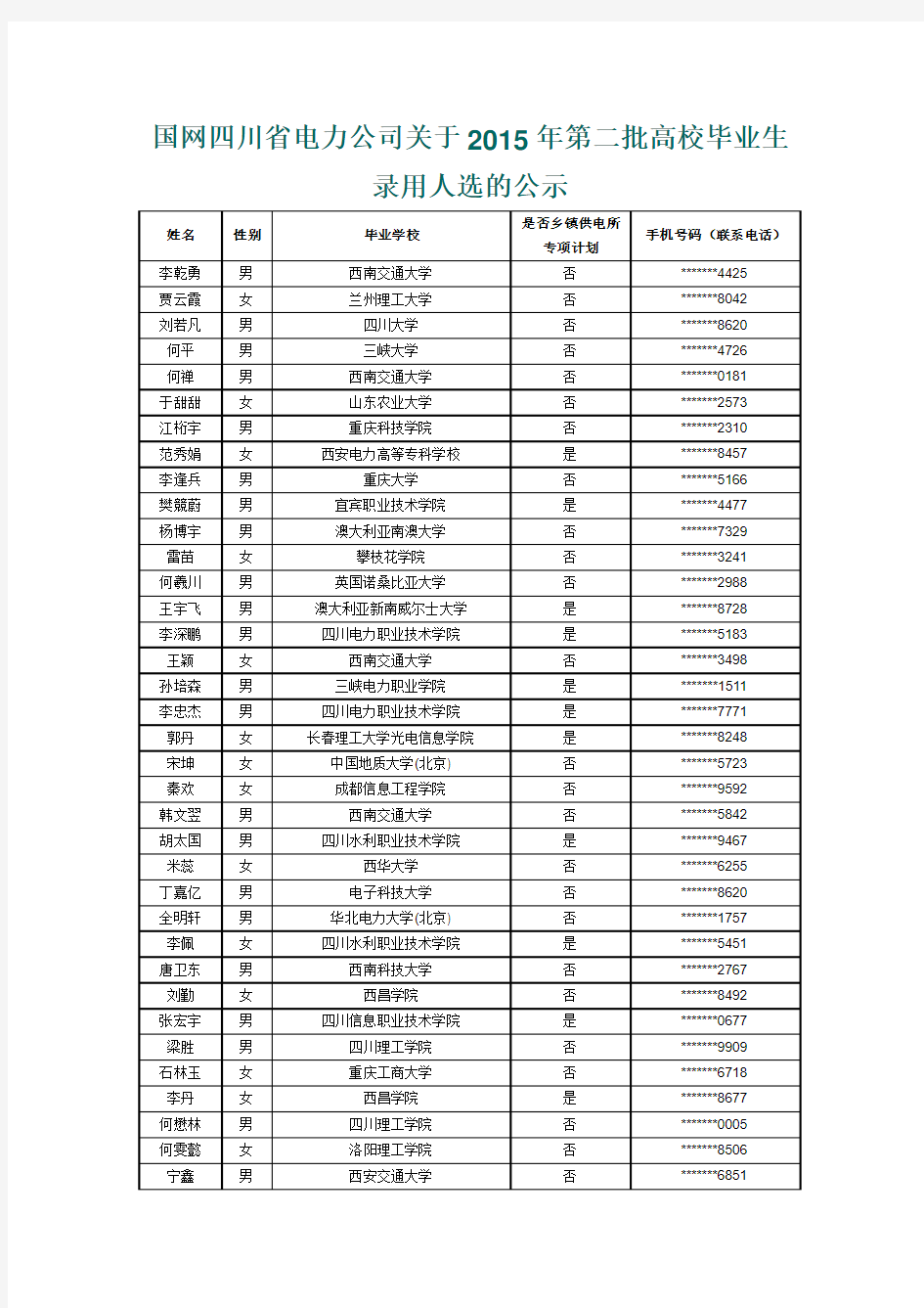 国网四川省电力公司关于2015年第二批高校毕业生录用人选的041019184953
