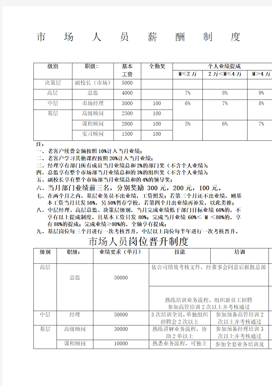 培训学校薪资制度及晋升标准