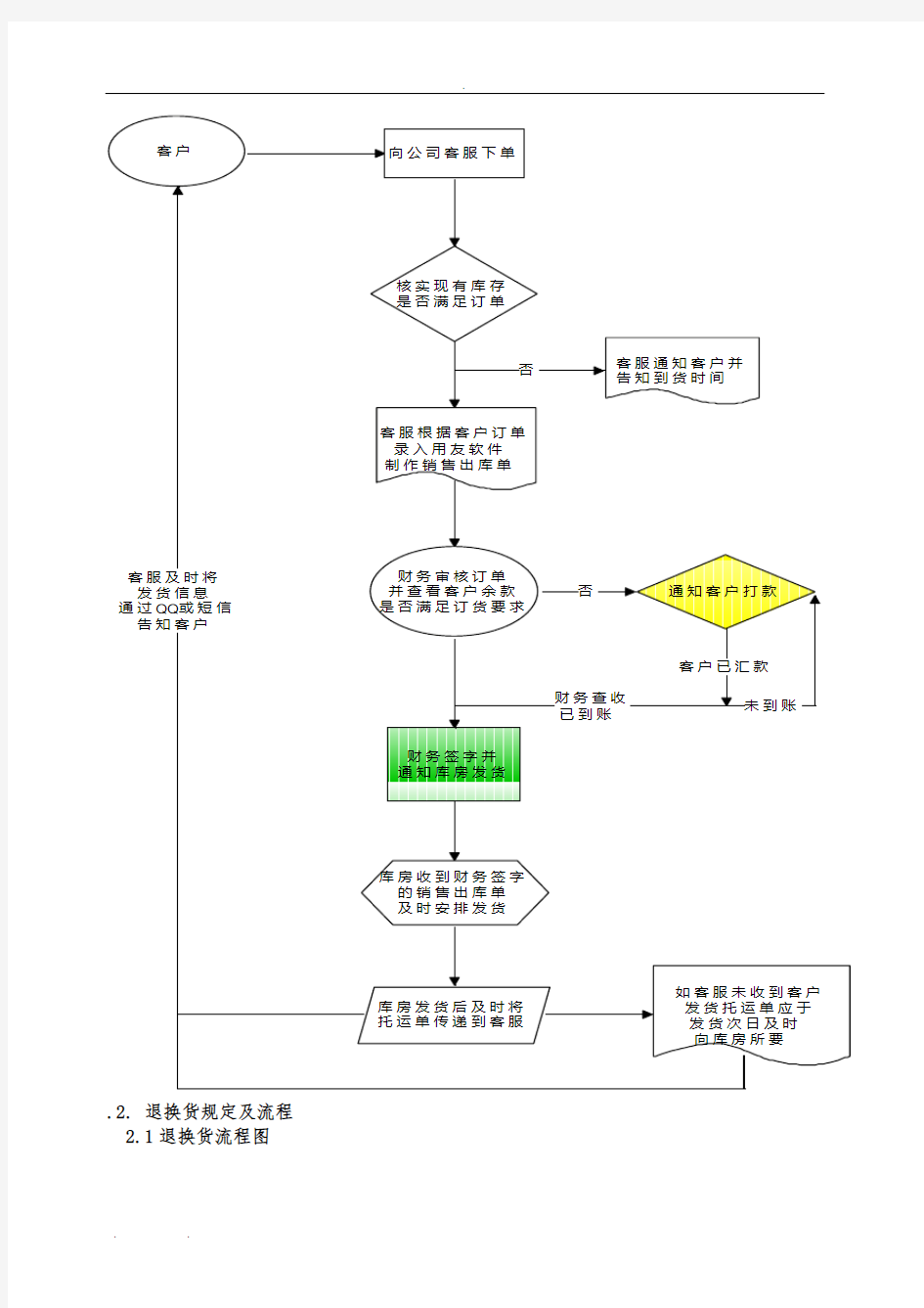 发货、退换货制度及流程图