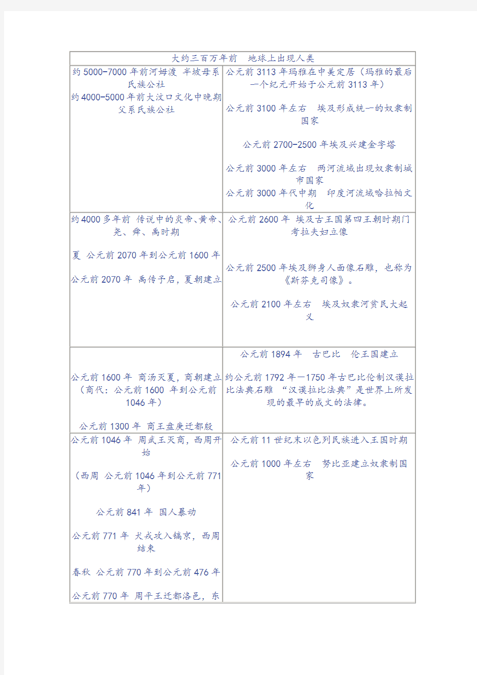 世界史-中国史时间节点对照表