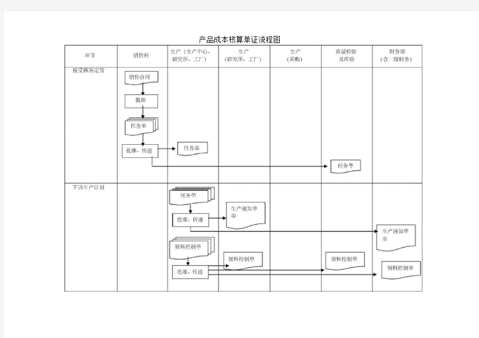 产品成本核算流程图