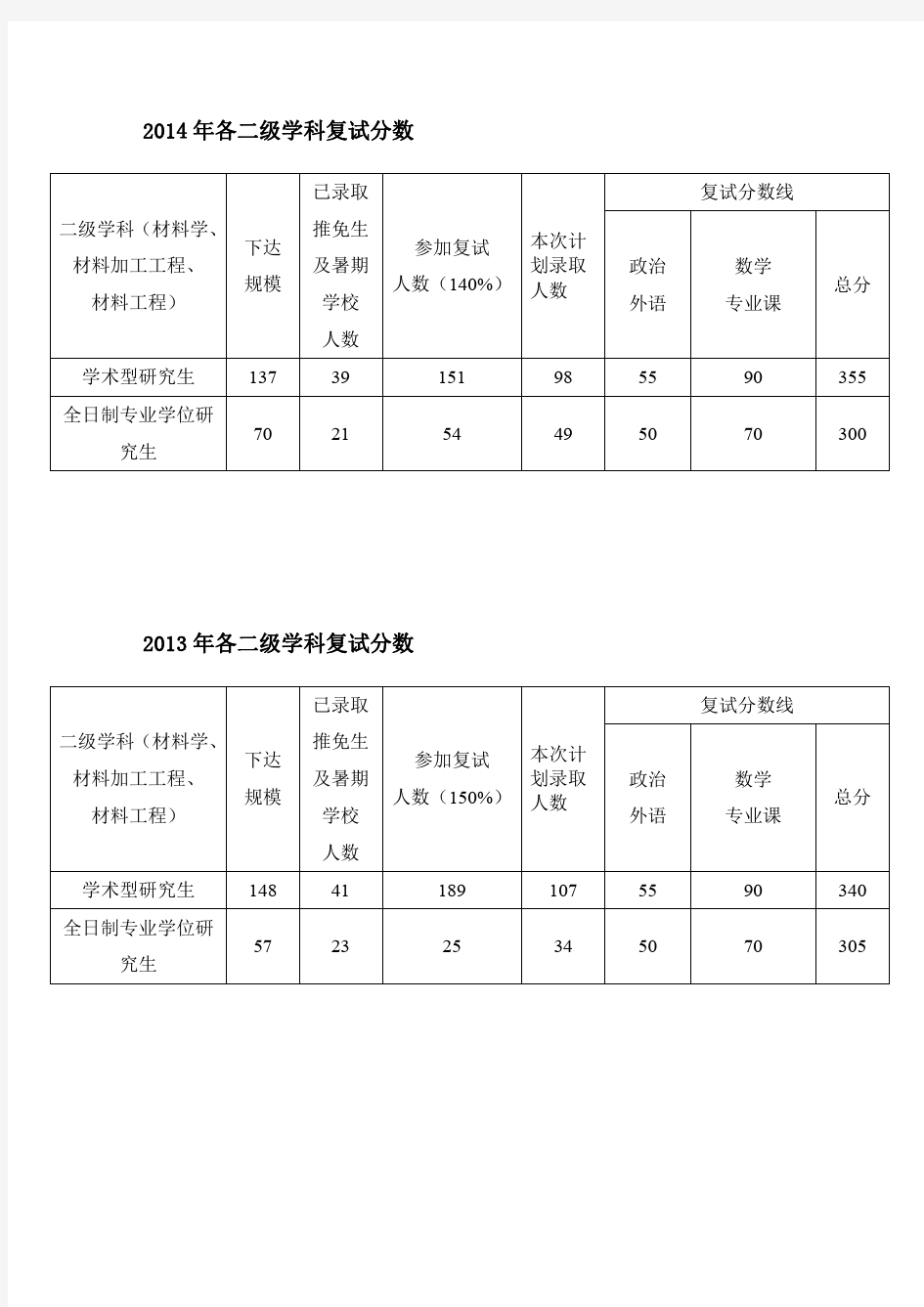 西工大材料学院历年复试分数线