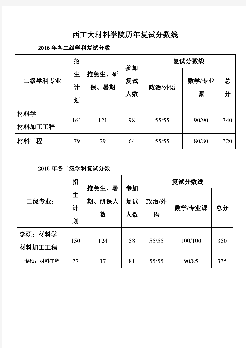 西工大材料学院历年复试分数线