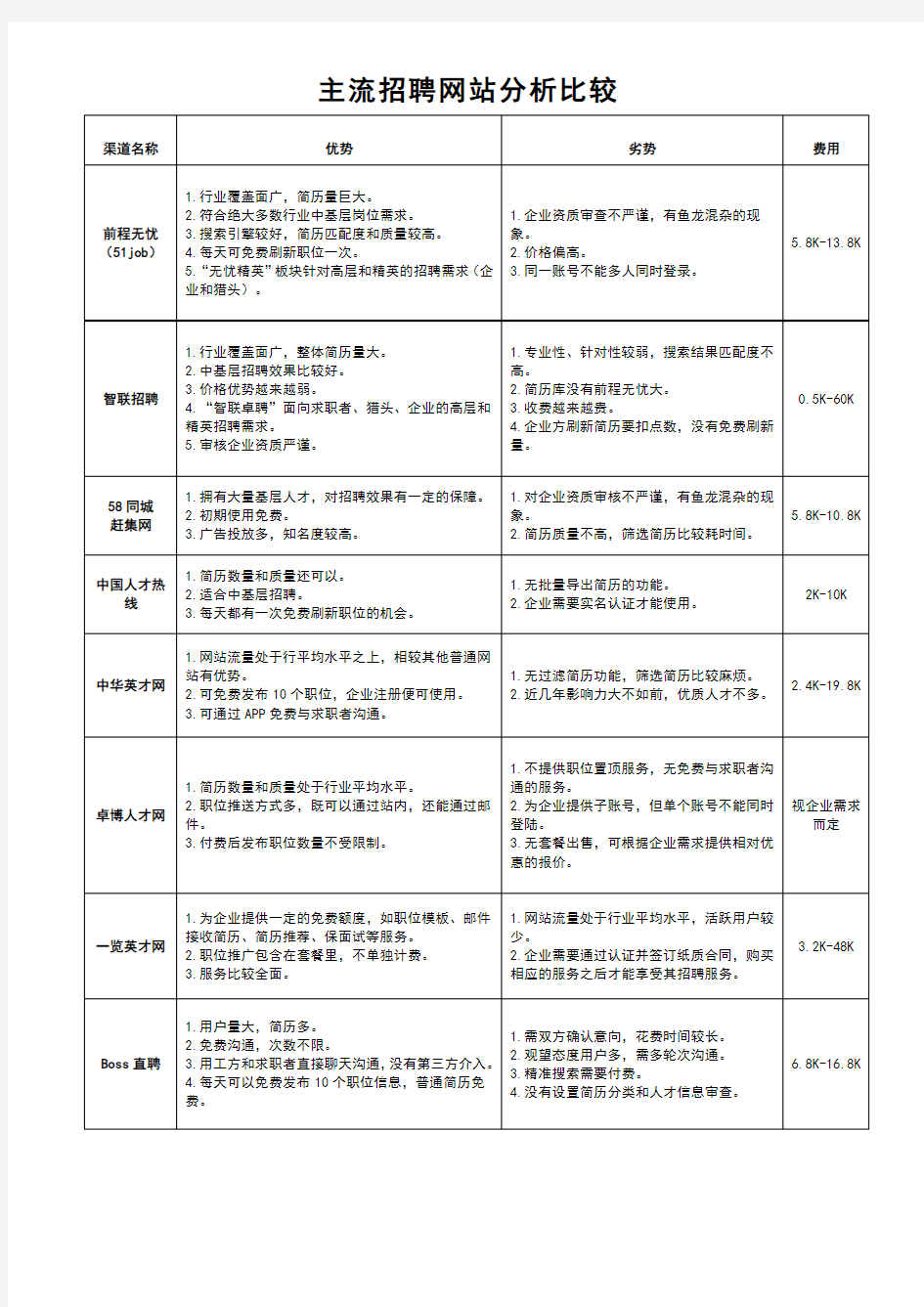 招聘渠道对比分析(精品)