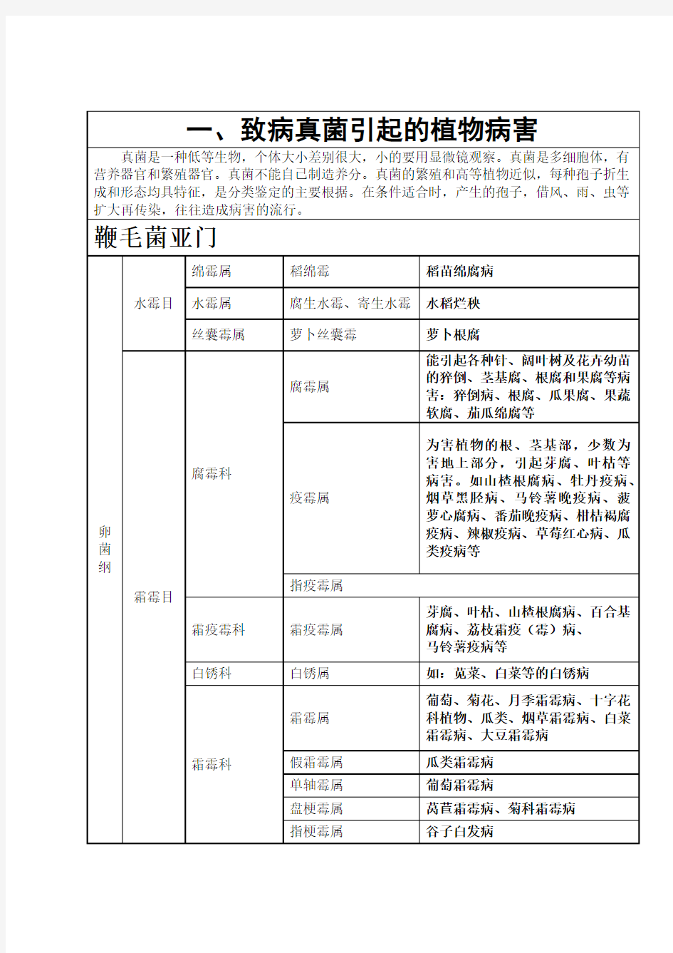 植物病害分类