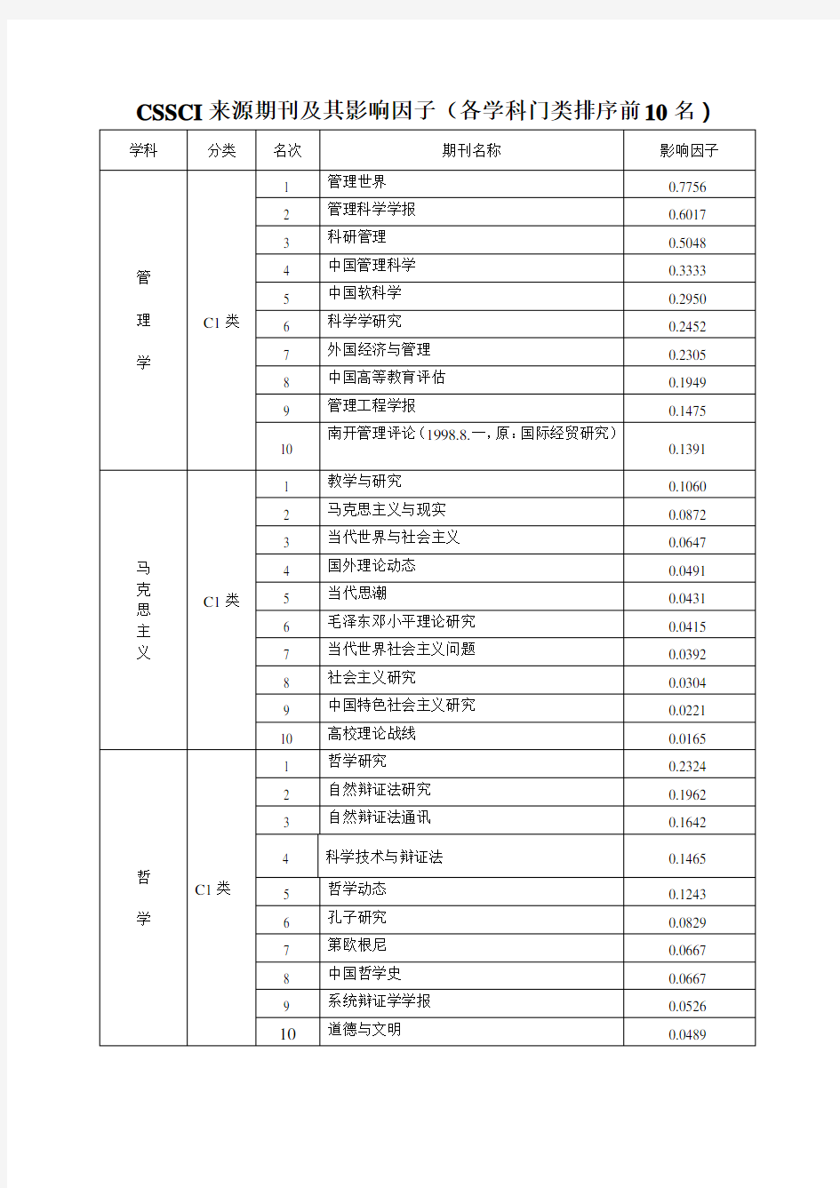 CSSCI来源期刊及其影响因子(各学科门类排序前10名)(精)