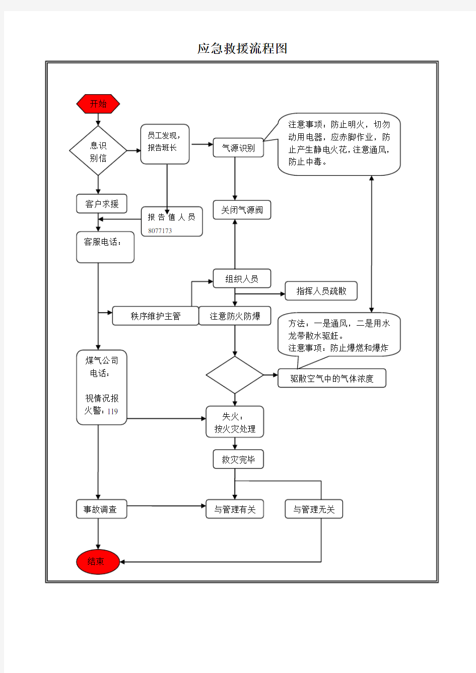 各类应急处理流程图