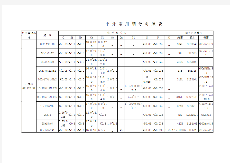 中外常用钢号对照表.doc