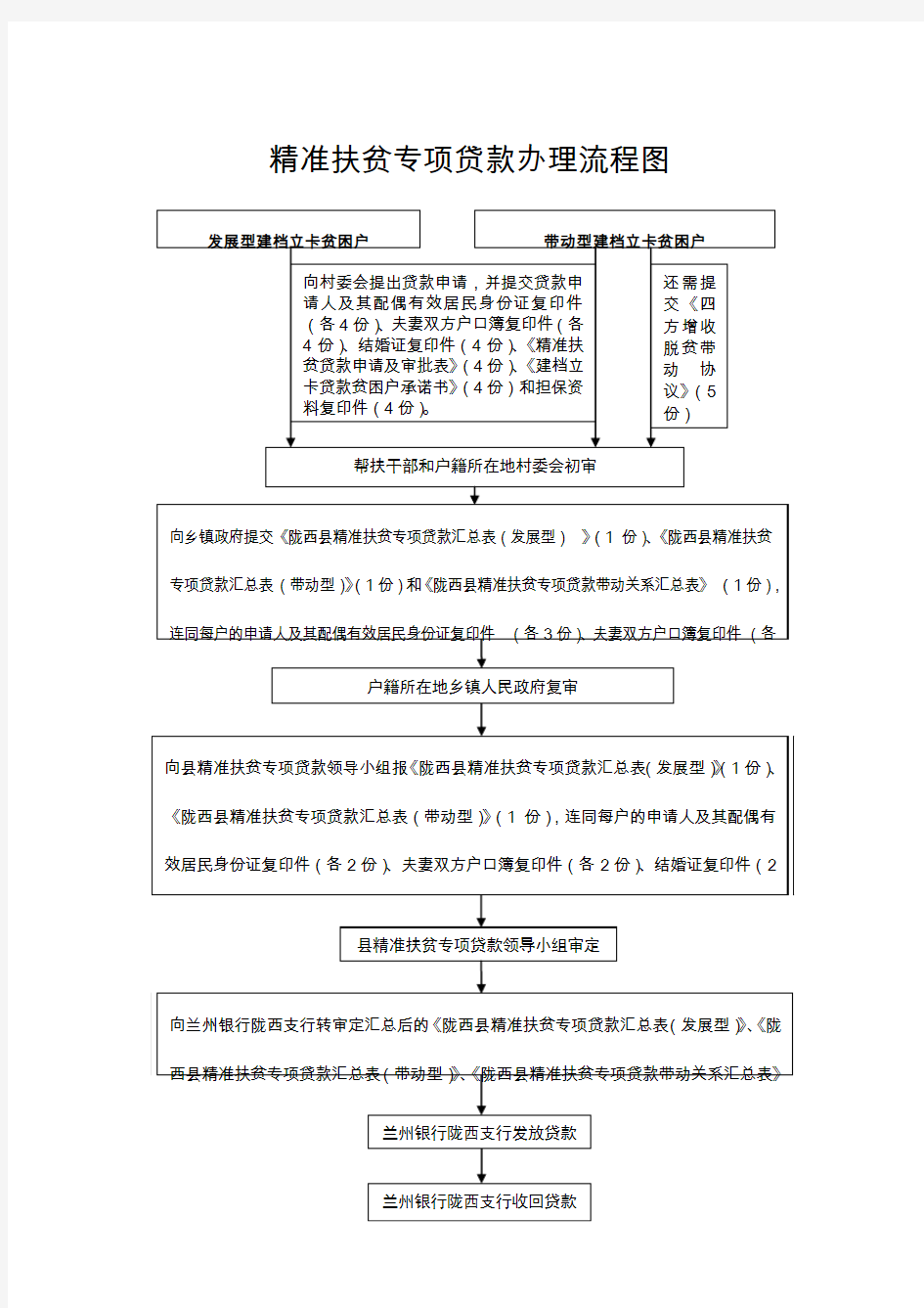 精准扶贫专项贷款流程111