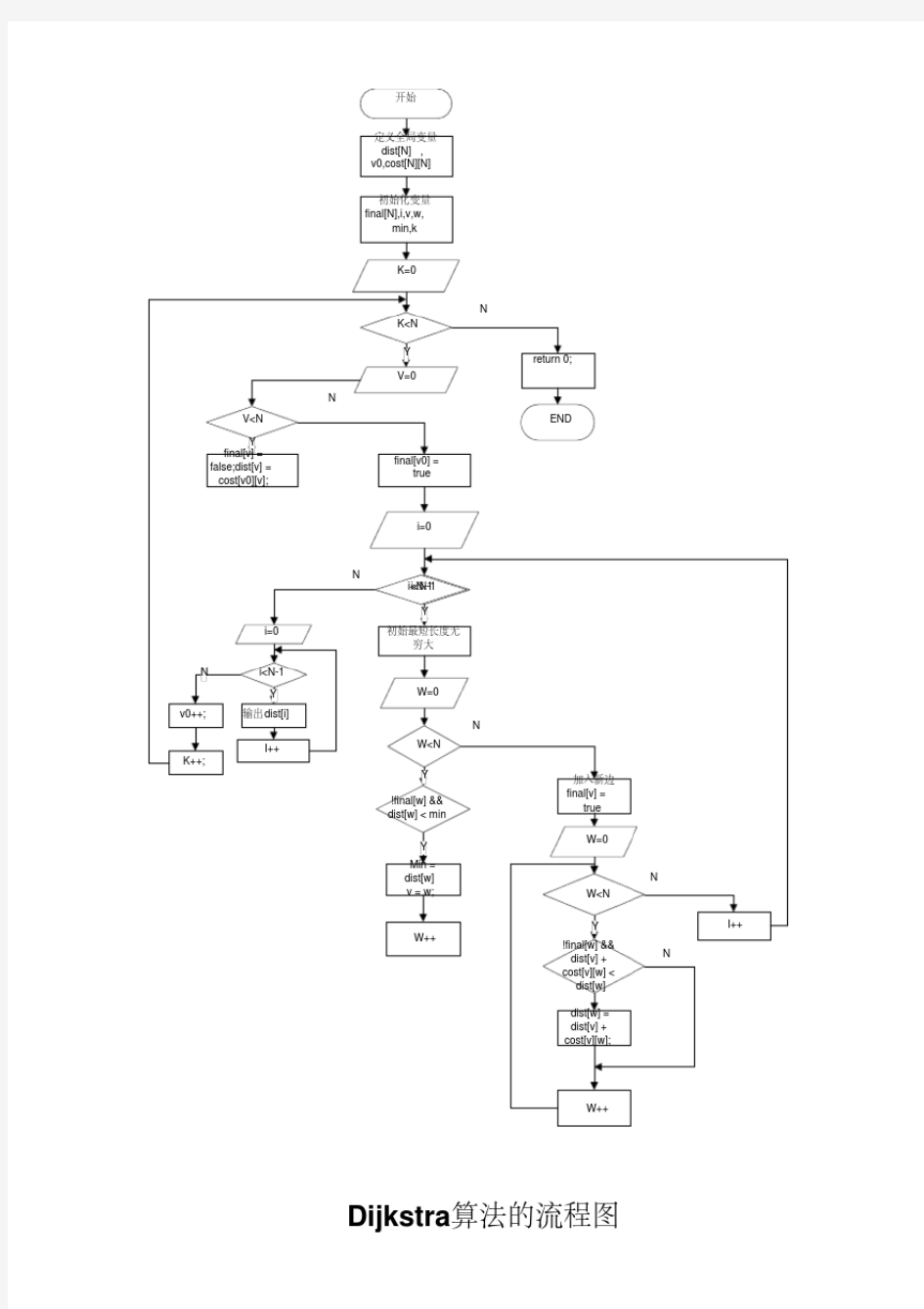 Dijkstra算法的流程图