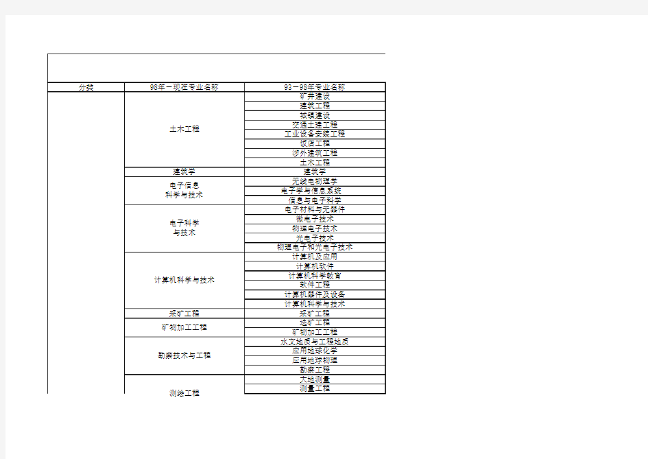 工程类或工程经济类与非工程经济专业对照表