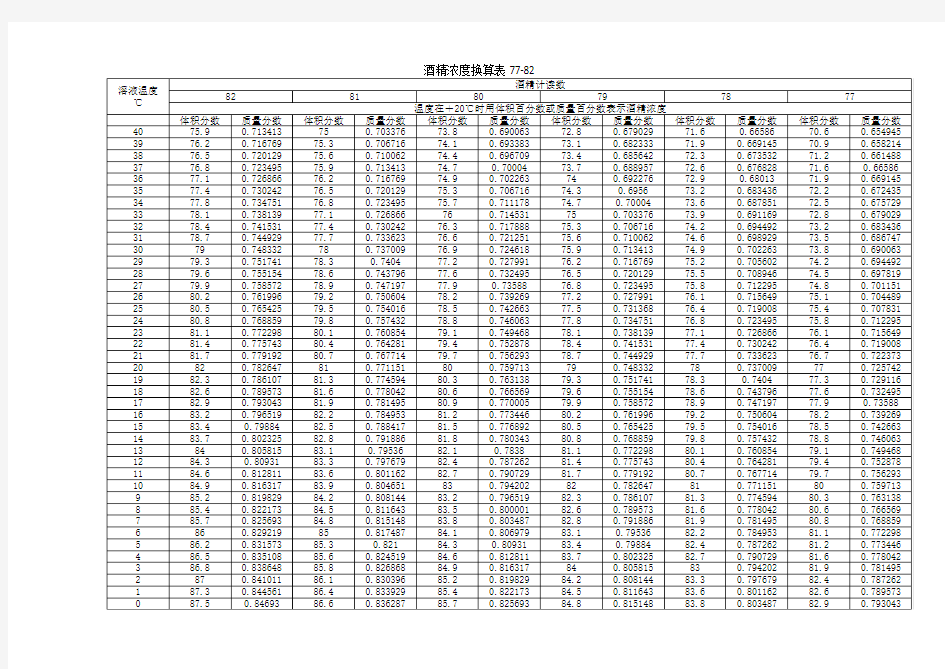 酒精浓度换算表77-82