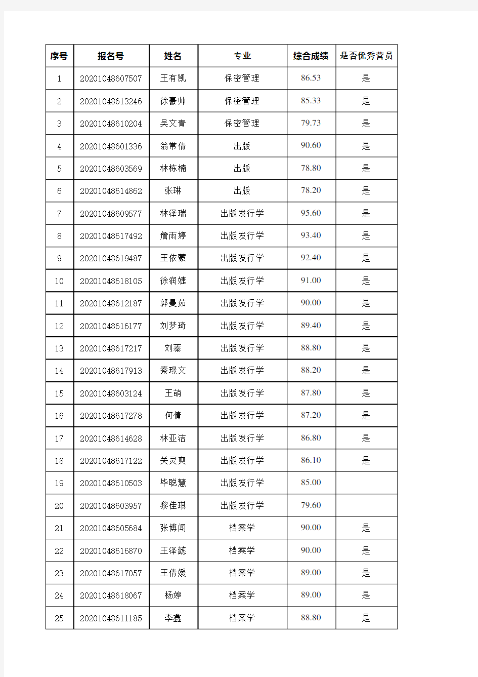武汉大学信息管理学院2020年优秀大学生暑期夏令营优秀营员名单及成绩