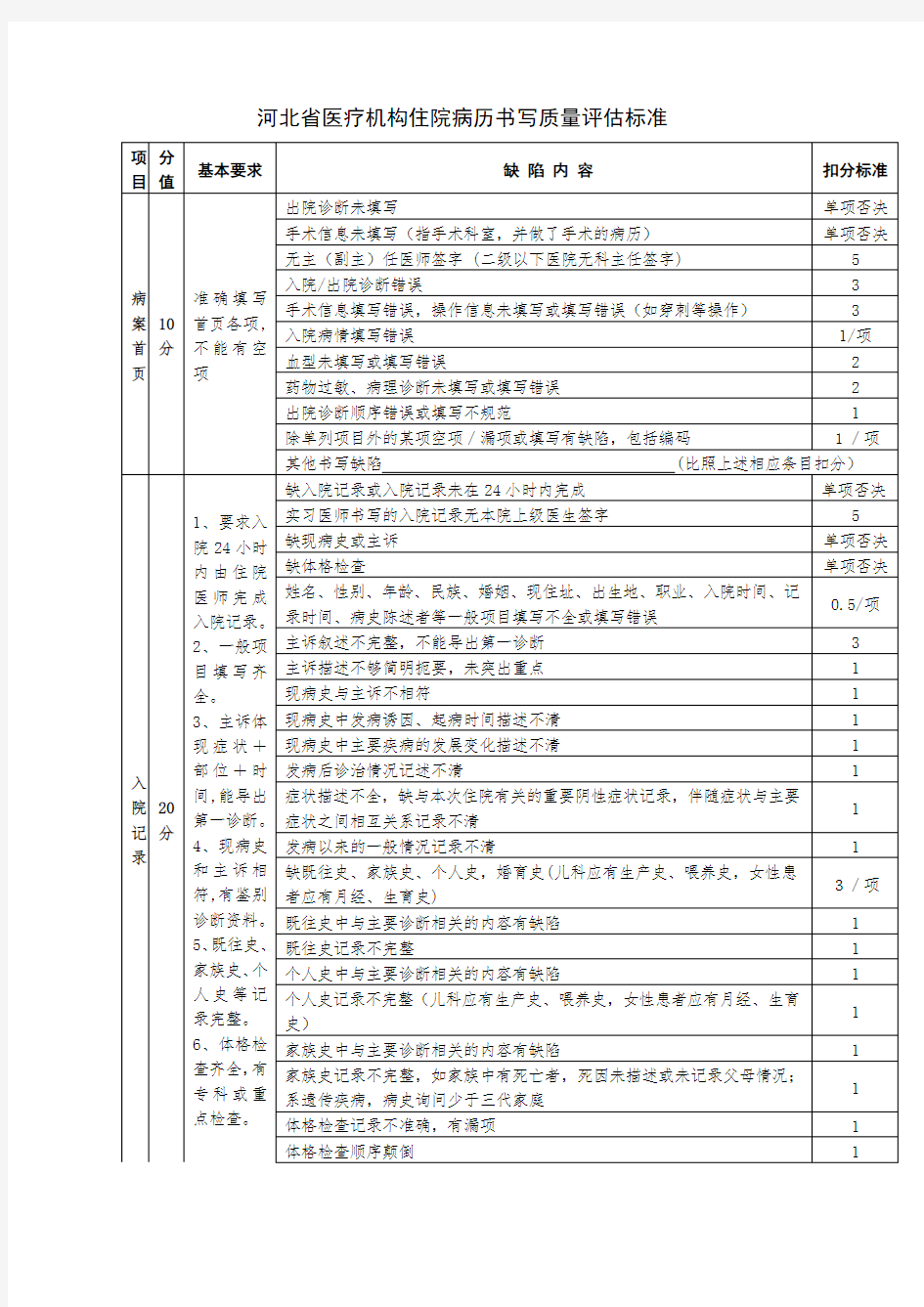关于河北省医疗机构住院病历书写质量评估标准