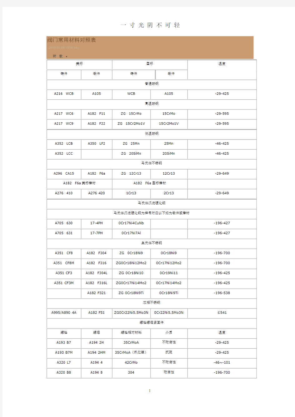 阀门常用材料对照表.pdf