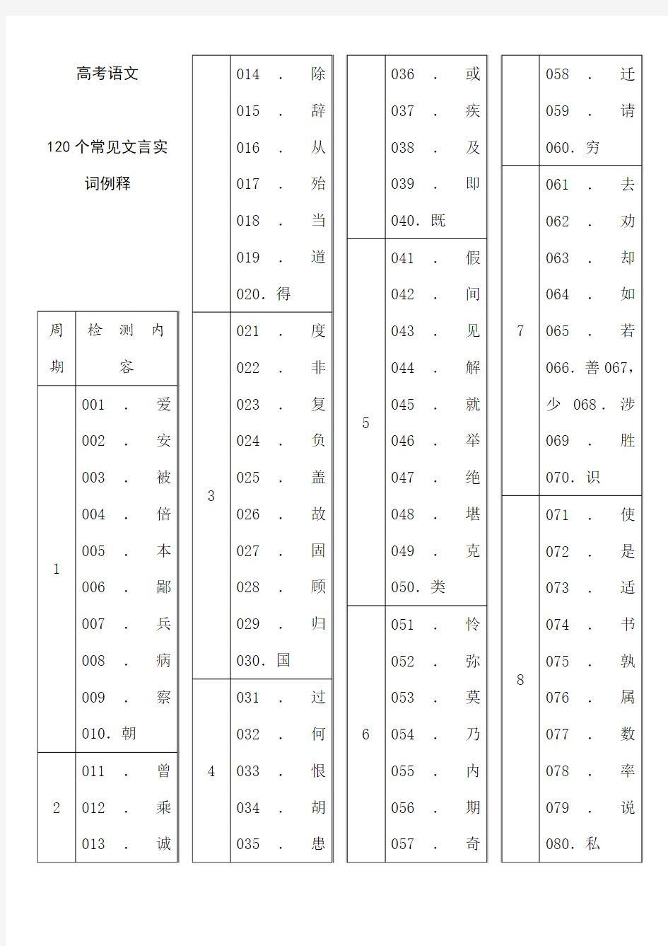 2019年高考语文120个常见文言实词例释汇总