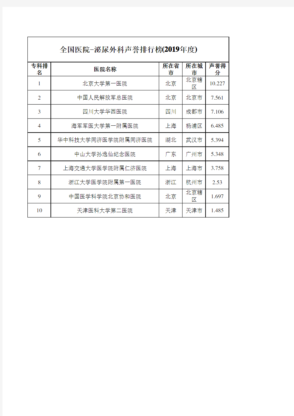 全国医院-泌尿外科声誉排行榜(2019年度)