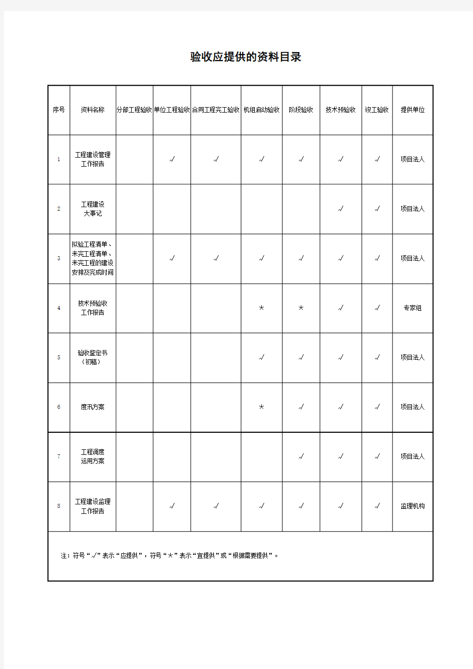 验收应提供的资料目录及备查档案资料清单