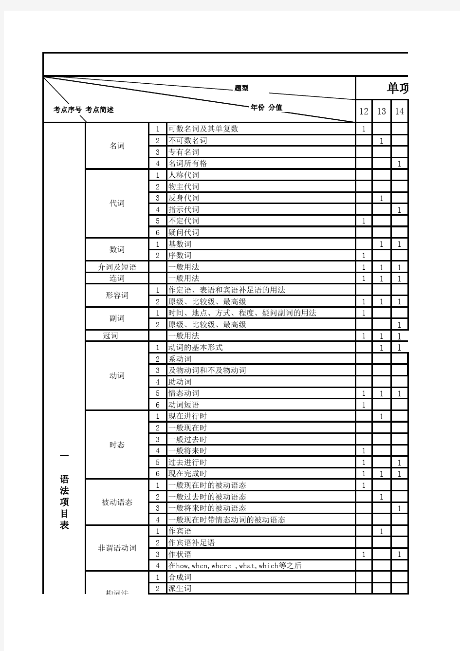 2012-2016中考英语试题“双向细目表”