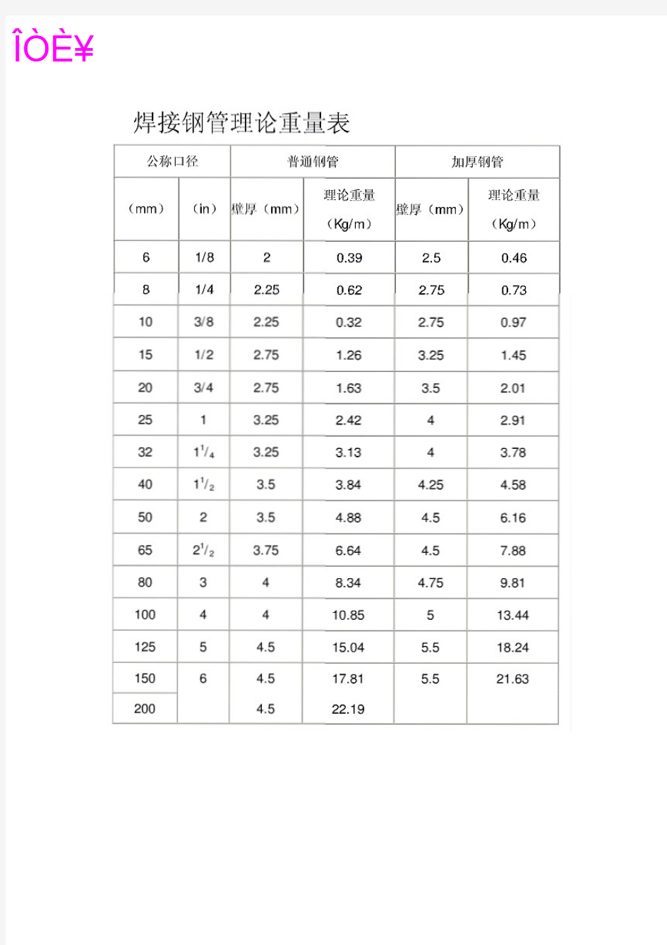 焊接钢管理论重量表.pdf