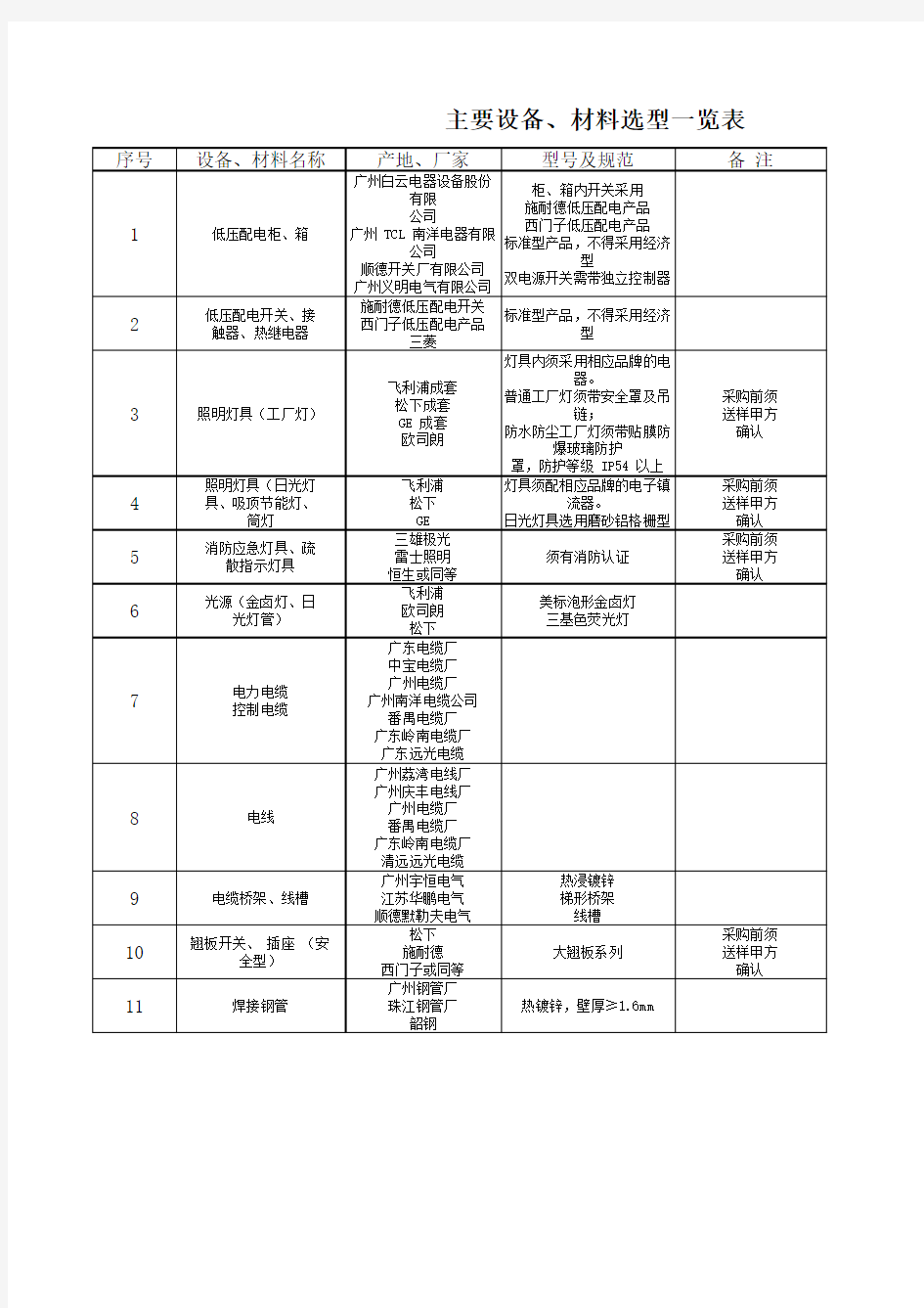 投标主要材料品牌汇总