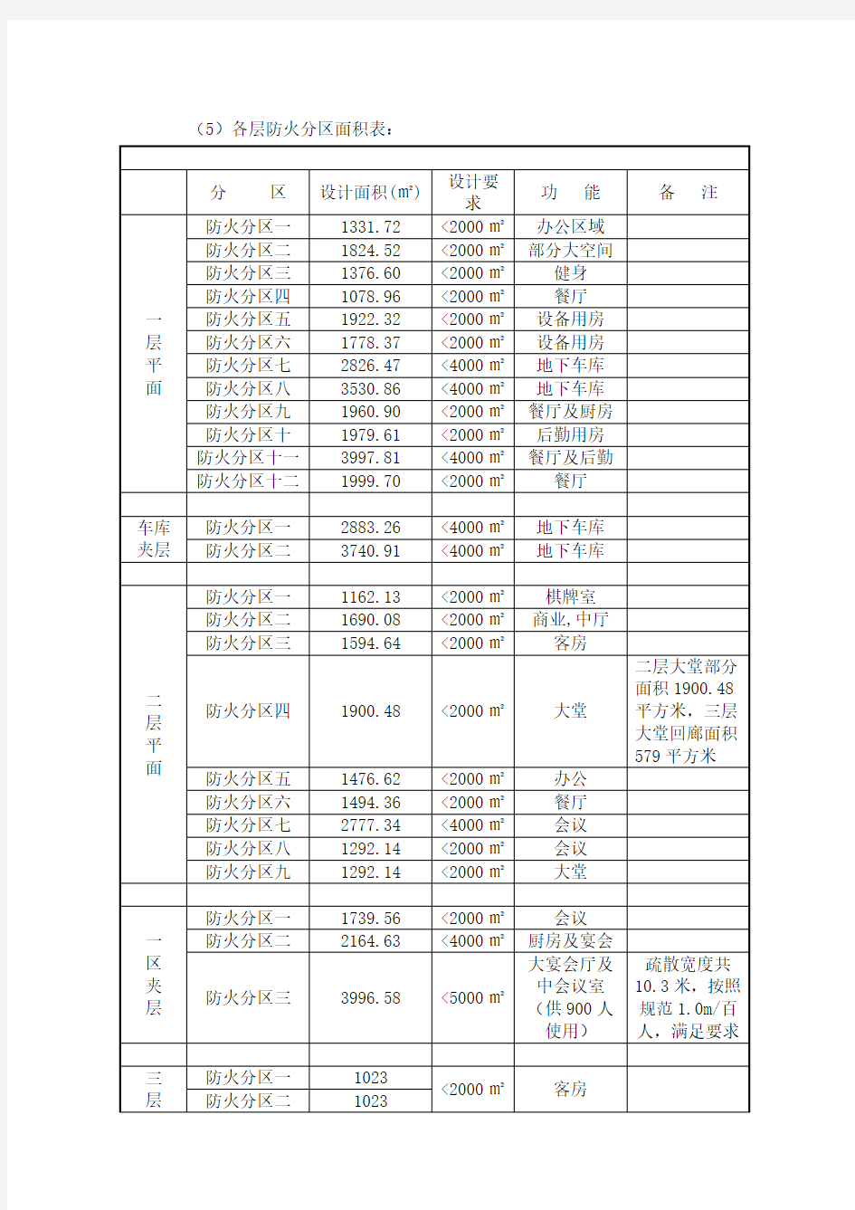 五星级酒店设计防火说明