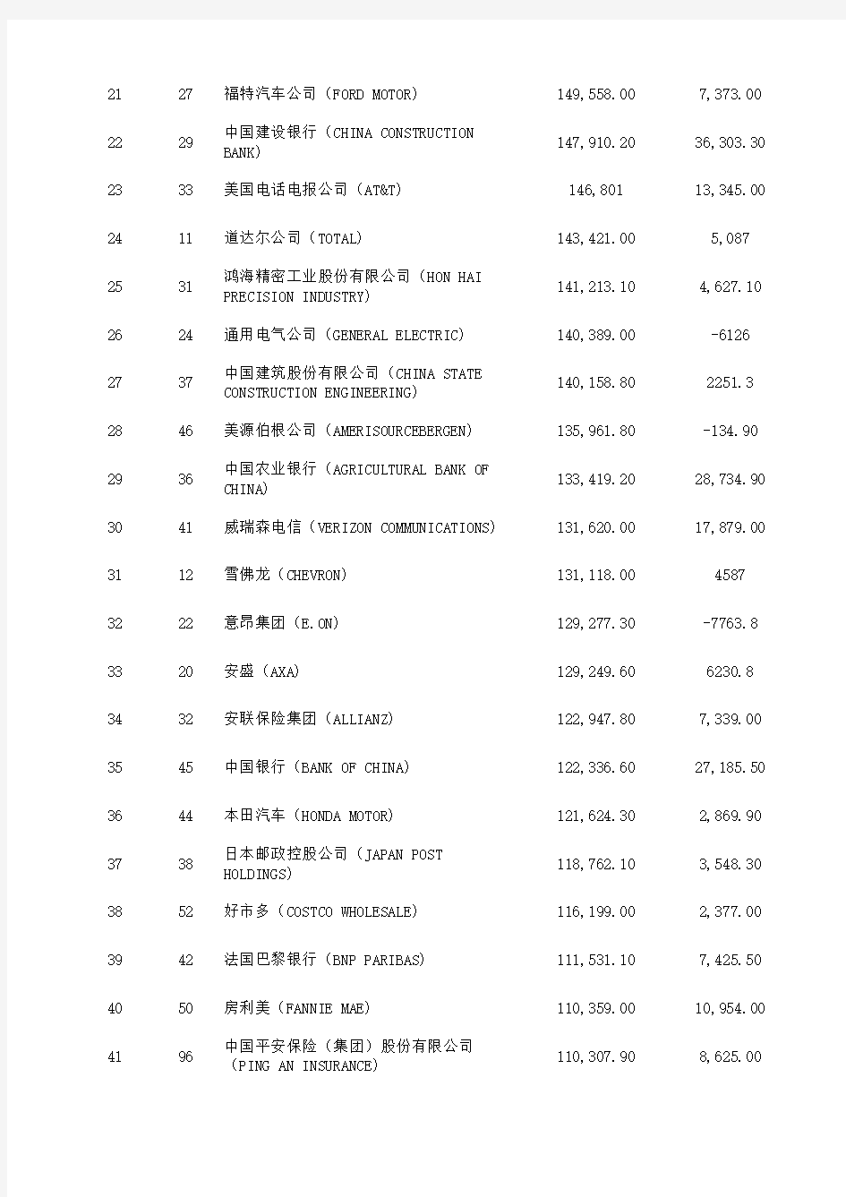 2016年世界500强企业名单