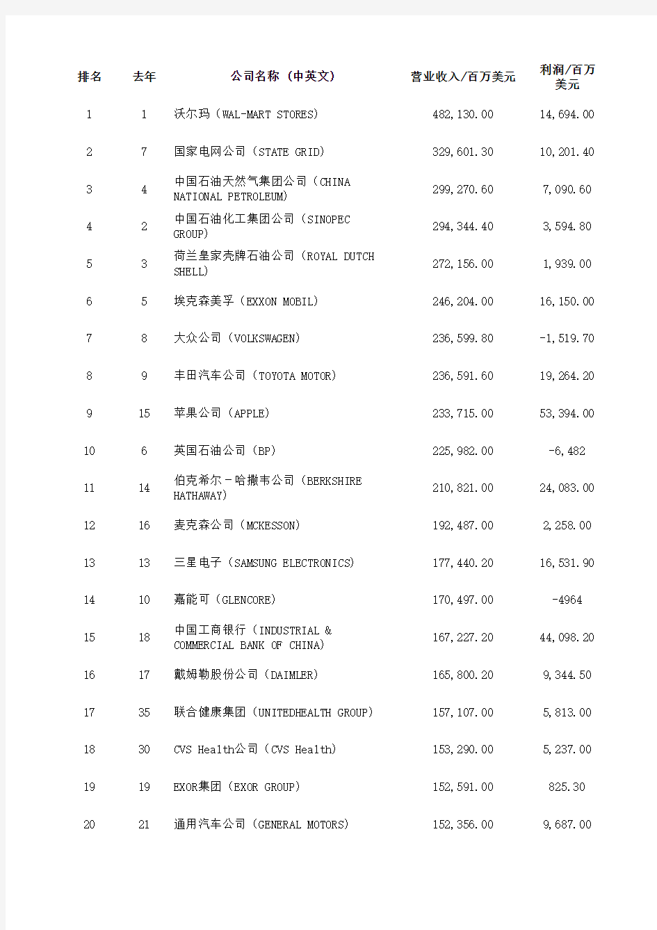 2016年世界500强企业名单