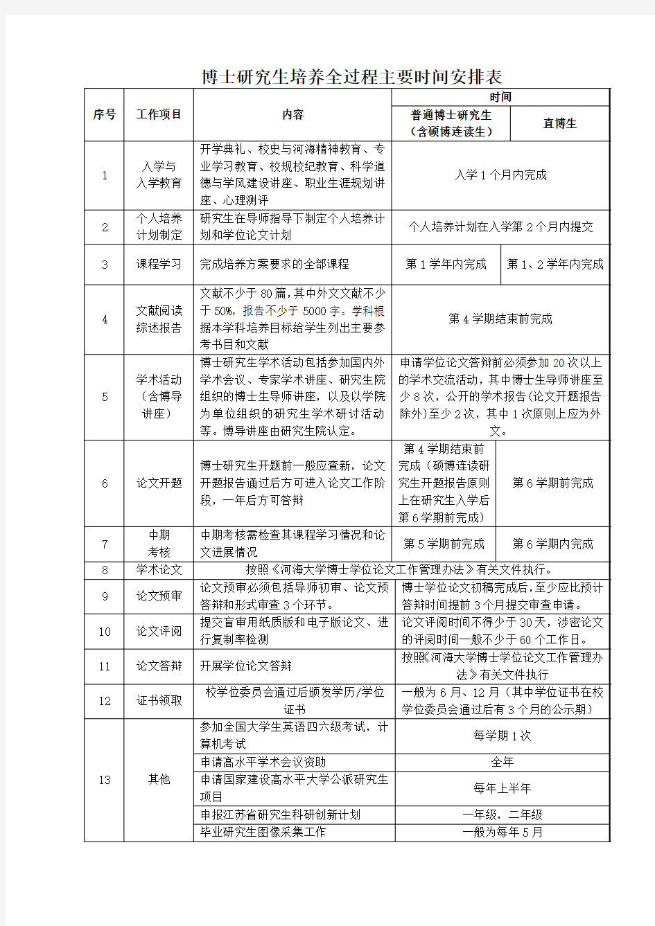 博士研究生培养全过程主要时间安排表-河海大学环境学院