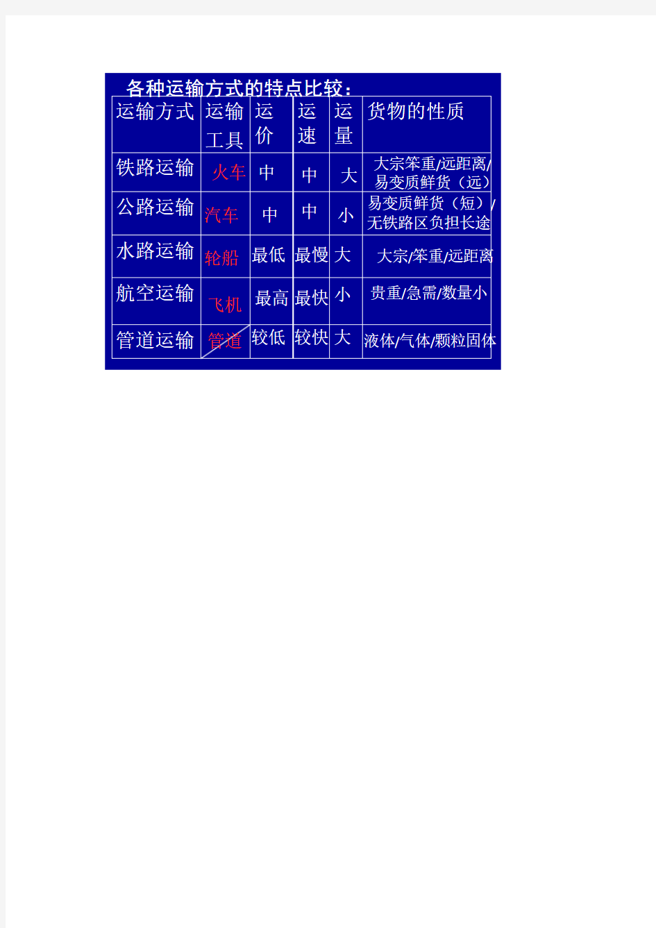 各种运输方式的特点及选择