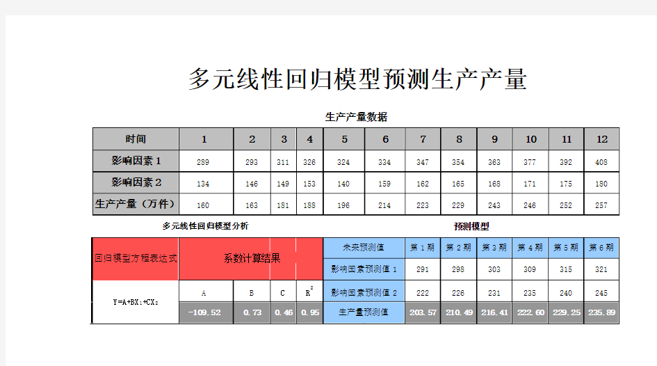 多元线性回归法预测生产产量