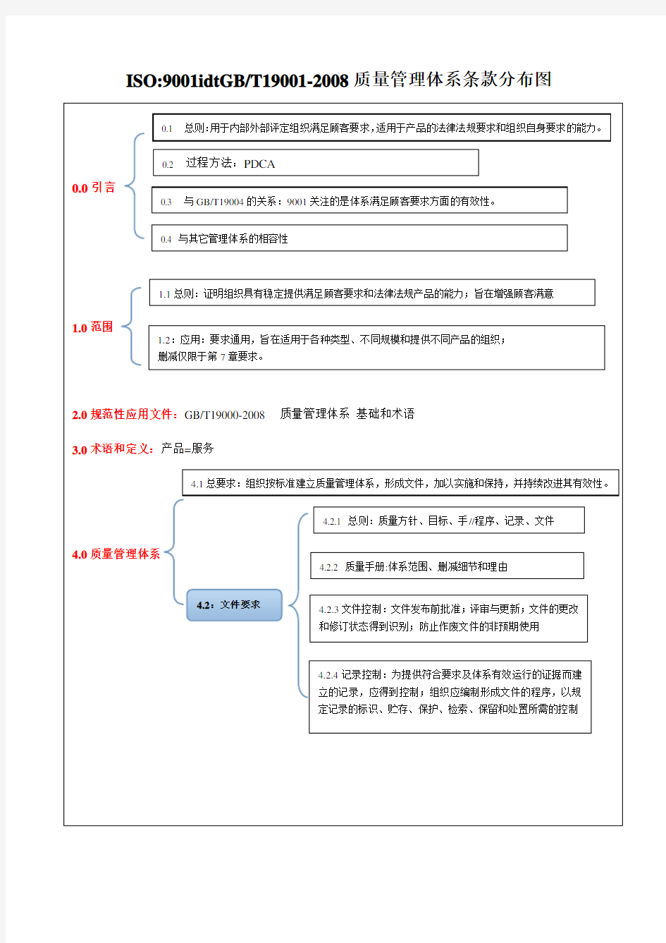 质量管理体系条款结构图