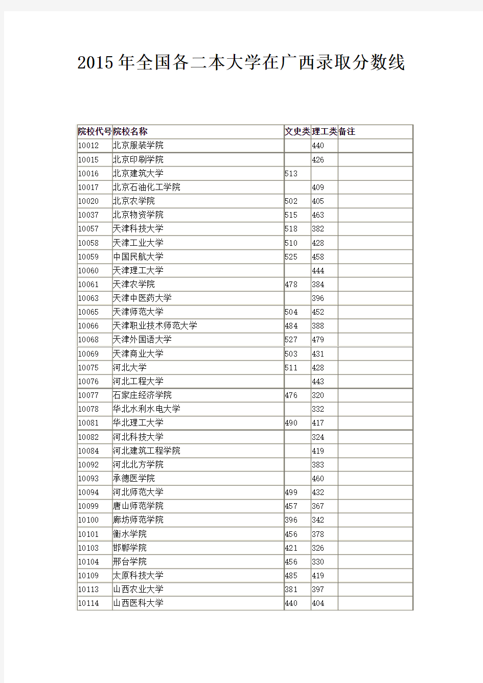 2015年全国各二本大学在广西录取分数线