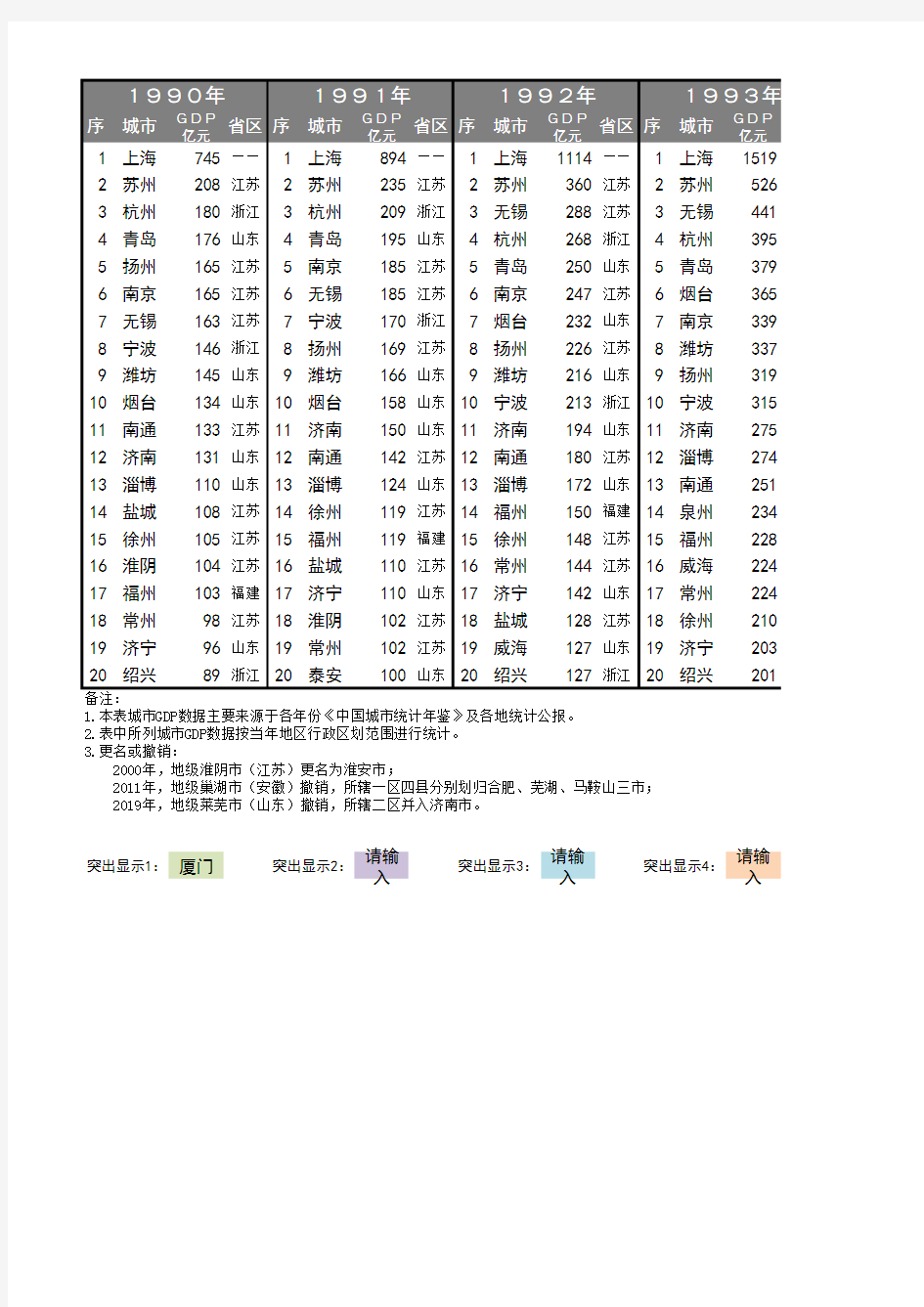 1990-2019年中国华东城市历年GDP-TOP20