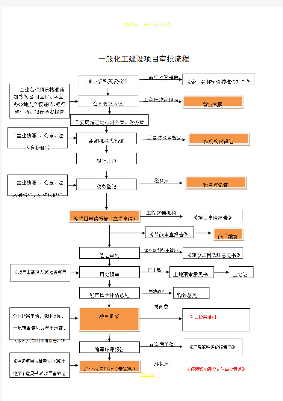 化工建设项目审批流程图