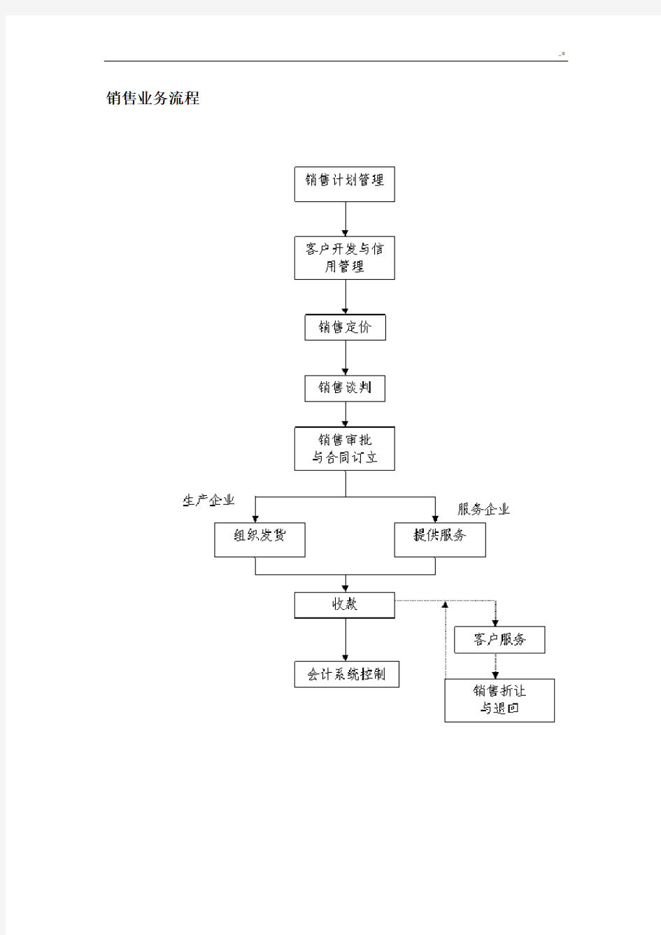 业务经过流程及其关键控制点