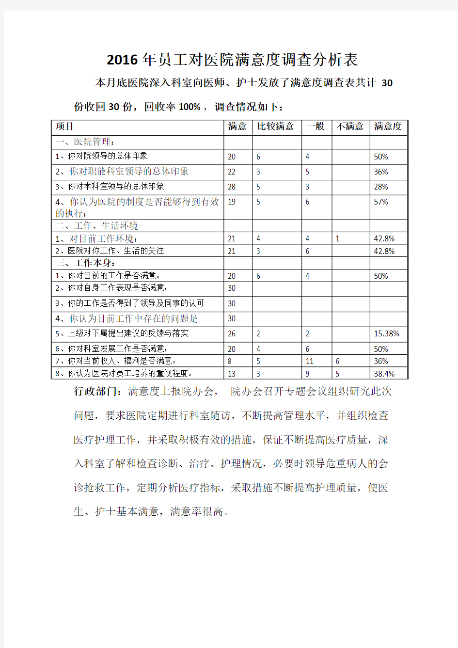 2016年员工对医院满意度调查分析表