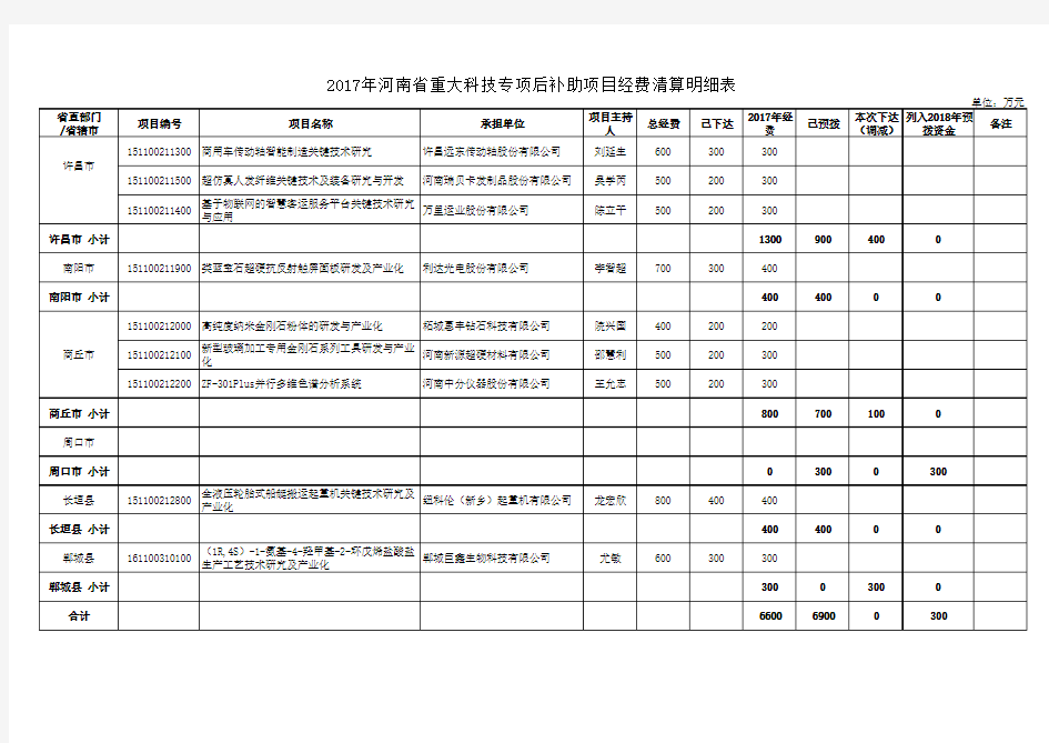 2017年河南省重大科技专项后补助项目经费清算明细表