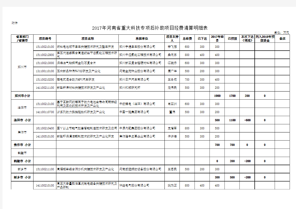 2017年河南省重大科技专项后补助项目经费清算明细表
