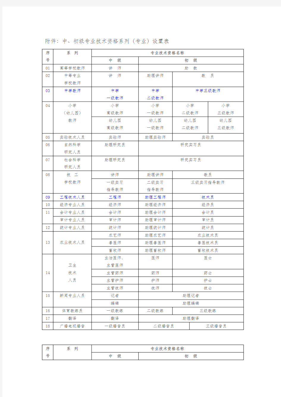 中、初级专业技术资格系列(专业)设置表