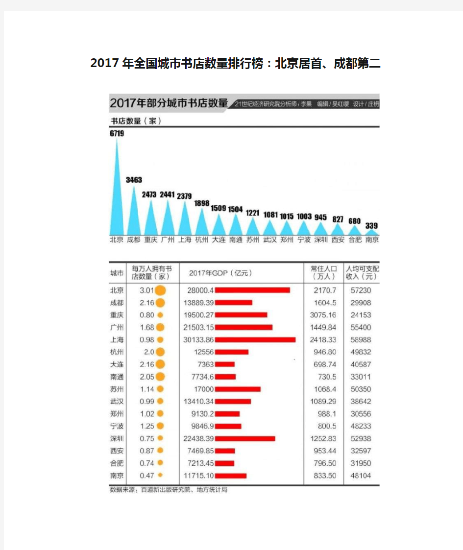 2017年全国城市书店数量排行榜：北京居首、成都第二