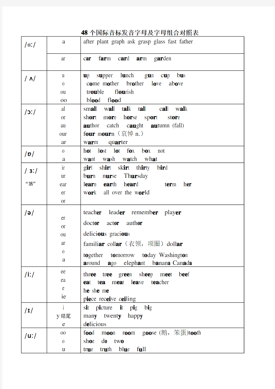 48个国际音标发音字母及字母组合